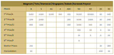 gdbet333 4d lottery payout table